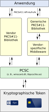 Anwendungsstapel mit PKCS#11-Bibliothek, Middleware und kryptographischer PKI-Token-Hardware